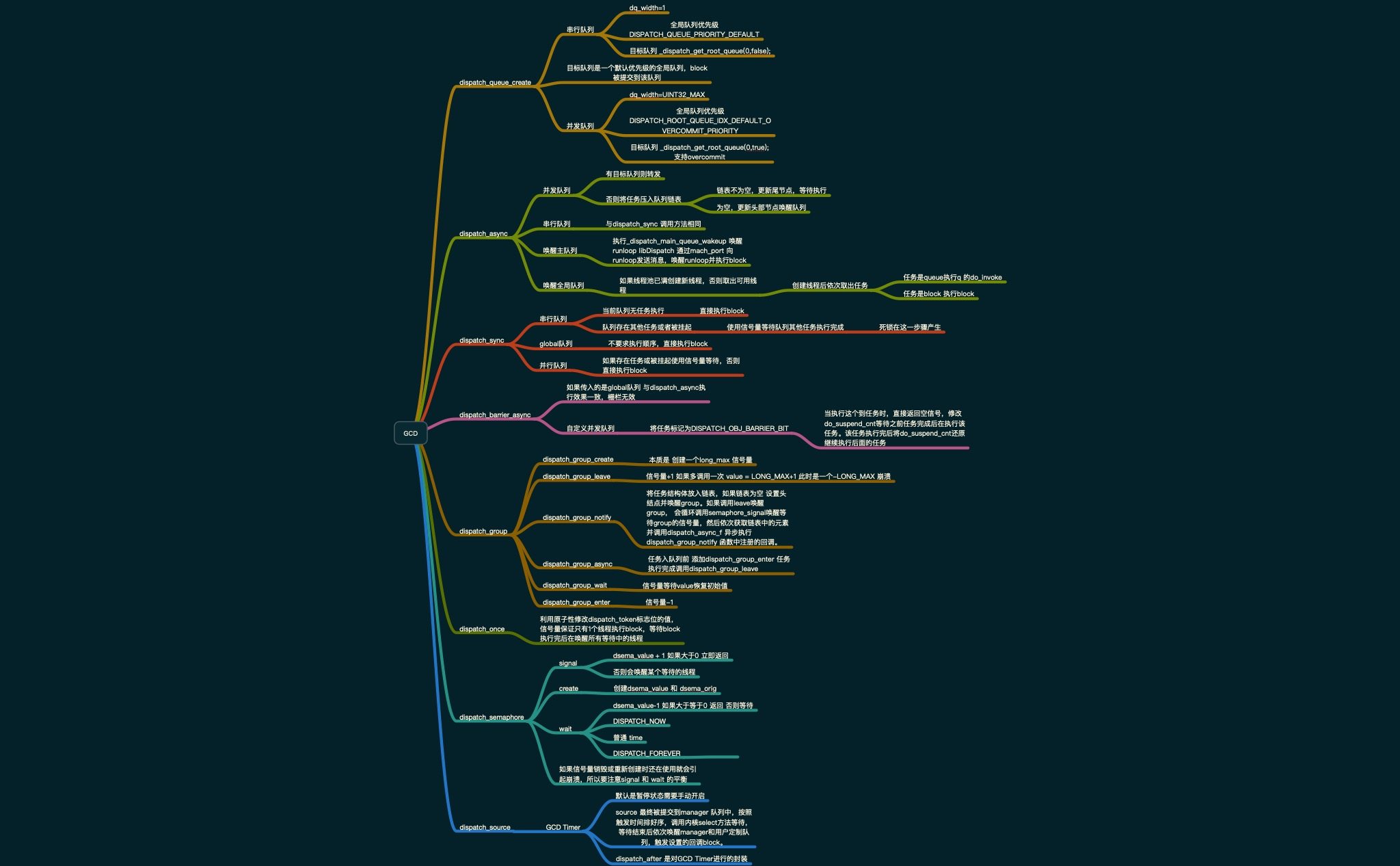 GCDMindNode