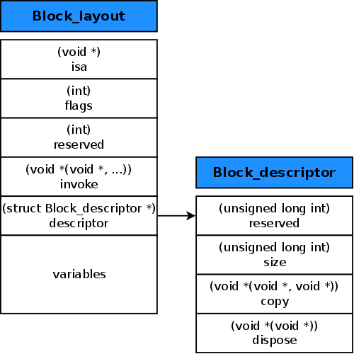 block_layout